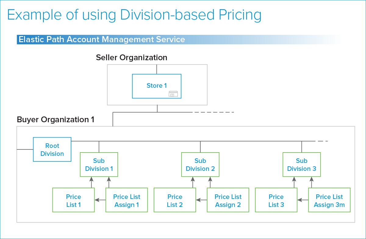 Divisional based pricing overview