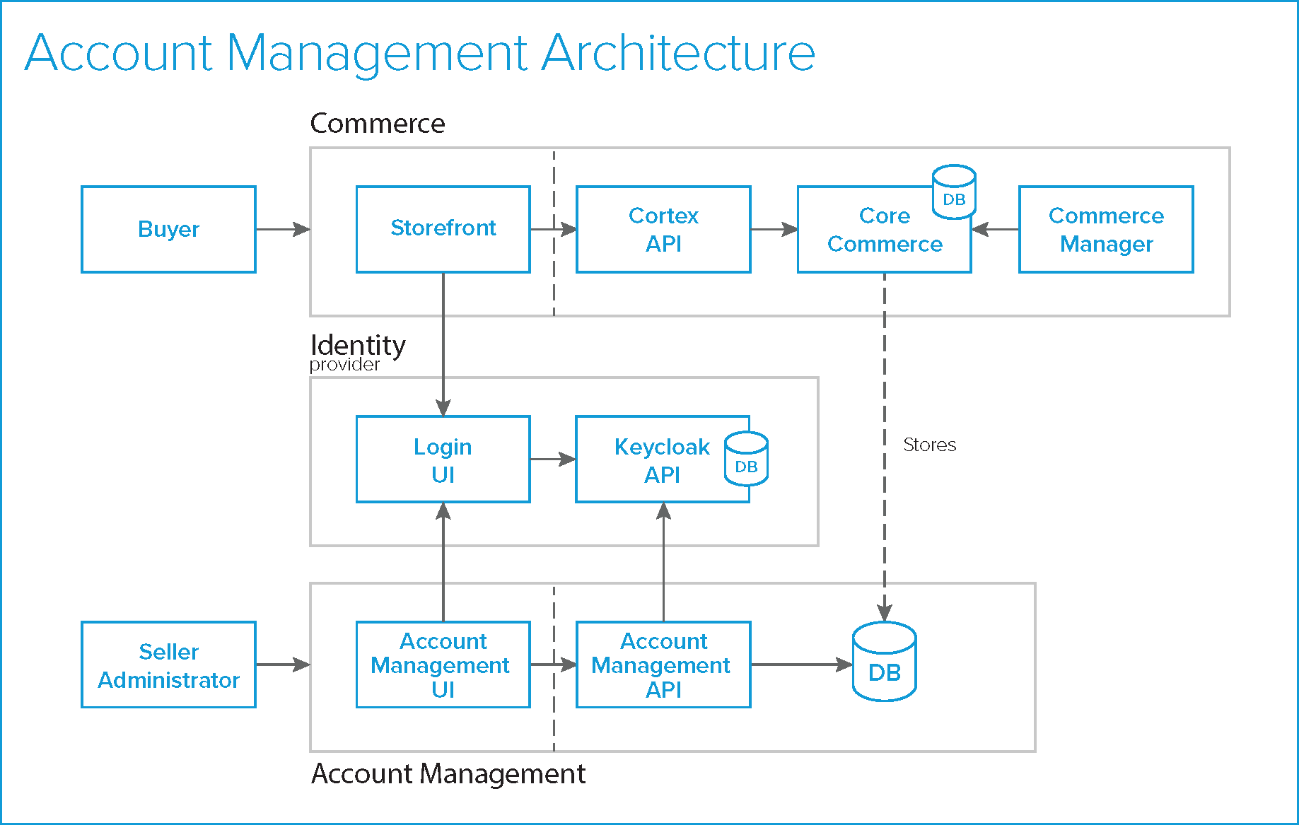 Account Management workflow overview