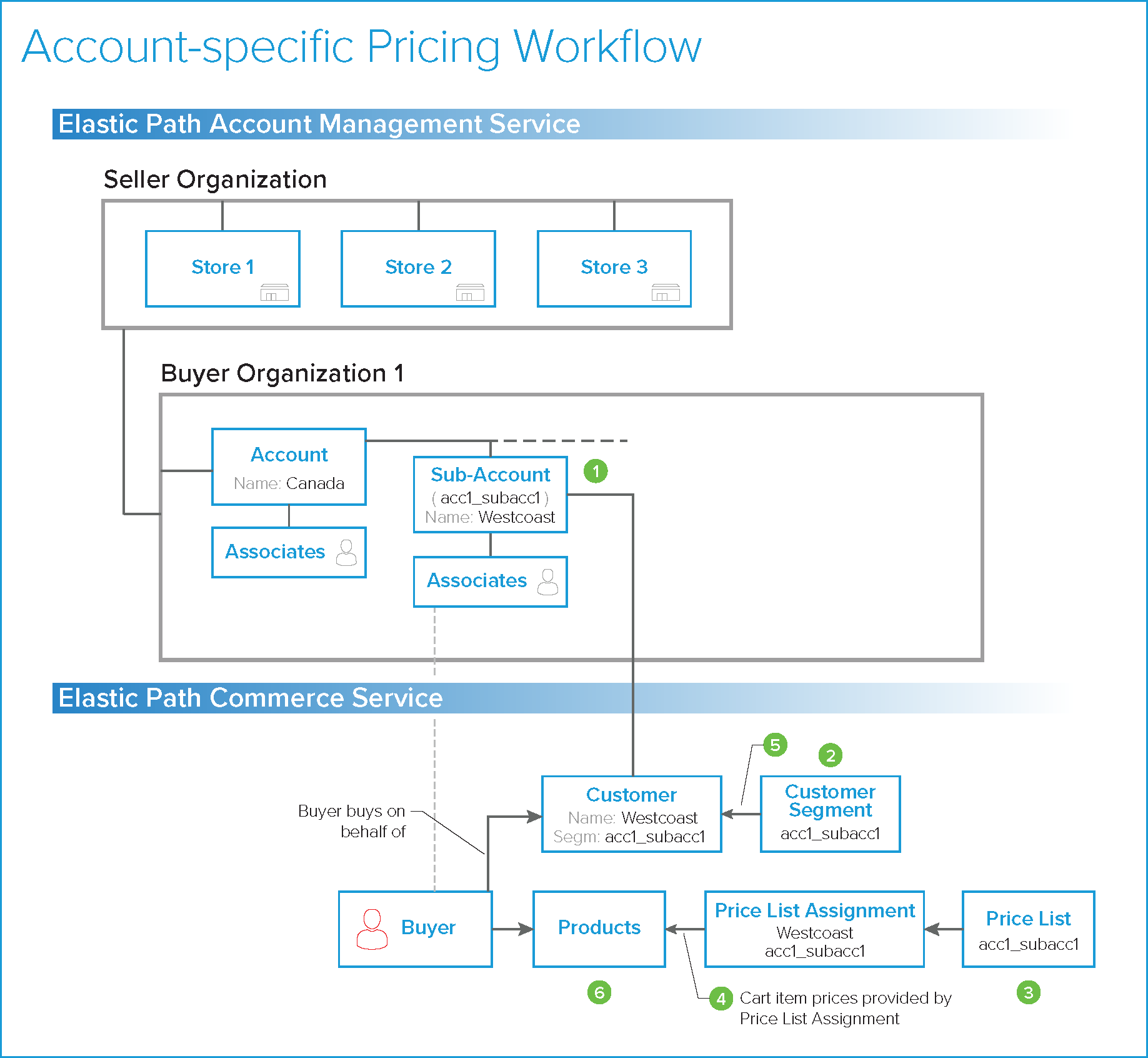 Account Management Service and Elastic Path Commerce