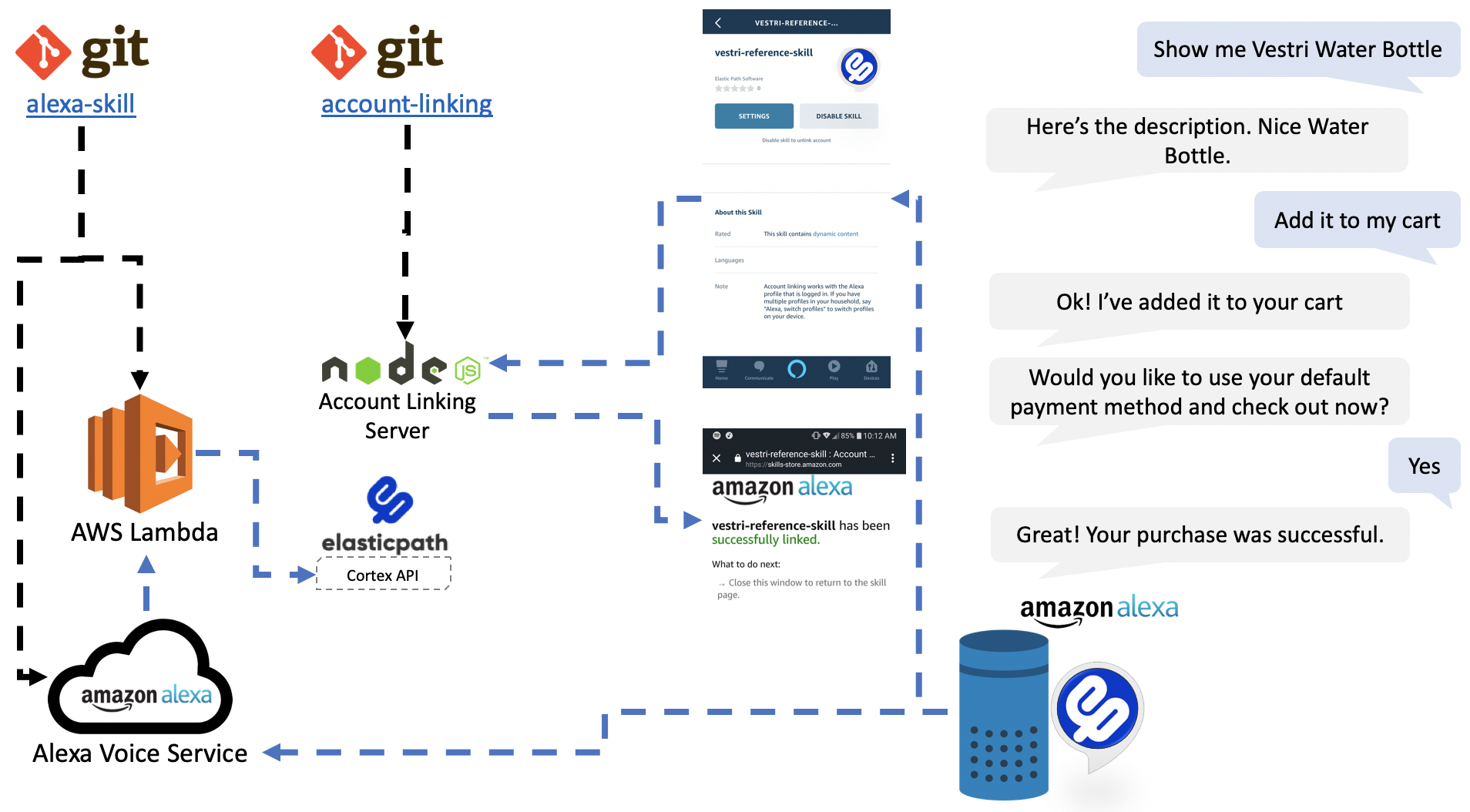 How to alexa sales work