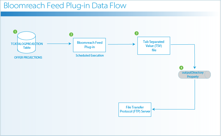 Batch Job Data Flow