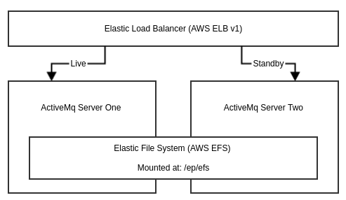 High Availability ActiveMQ Cluster