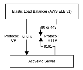 ActiveMq Cluster ports Diagram