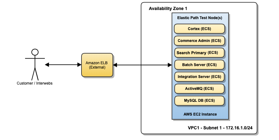 Elastic Path Commerce related containers on one instance exposed through a load-balancer.