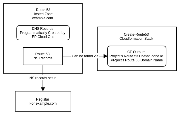 Route53 DNS - Parent Domain Route53 DNS Configuration