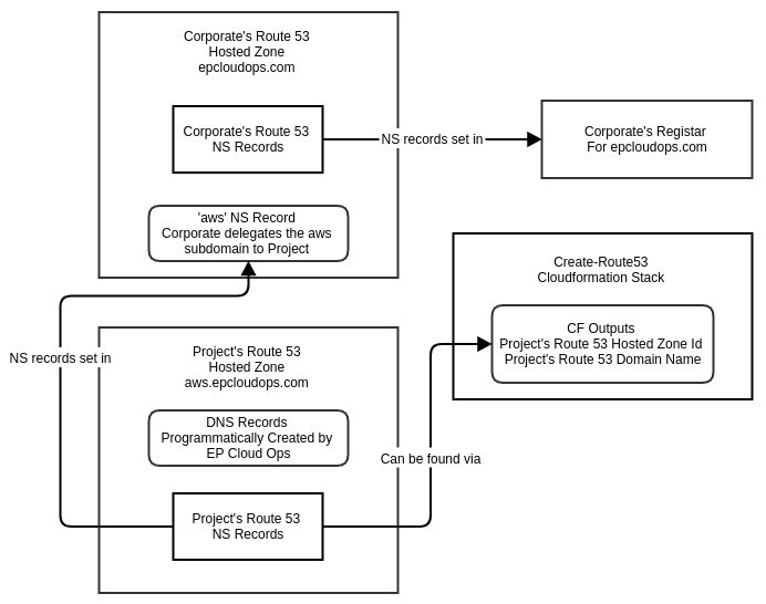 Route53 DNS - Default Route53 DNS Configuration through Sub-domain