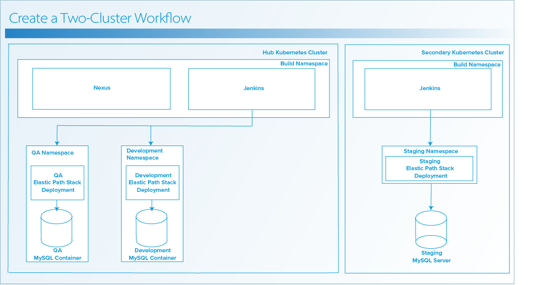 An architecture diagram of a shared Hub cluster and a secondary cluster hosting preprod