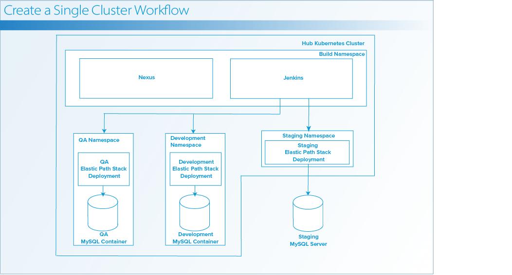 An architecture diagram of a single Kubernetes cluster with multiple environments.