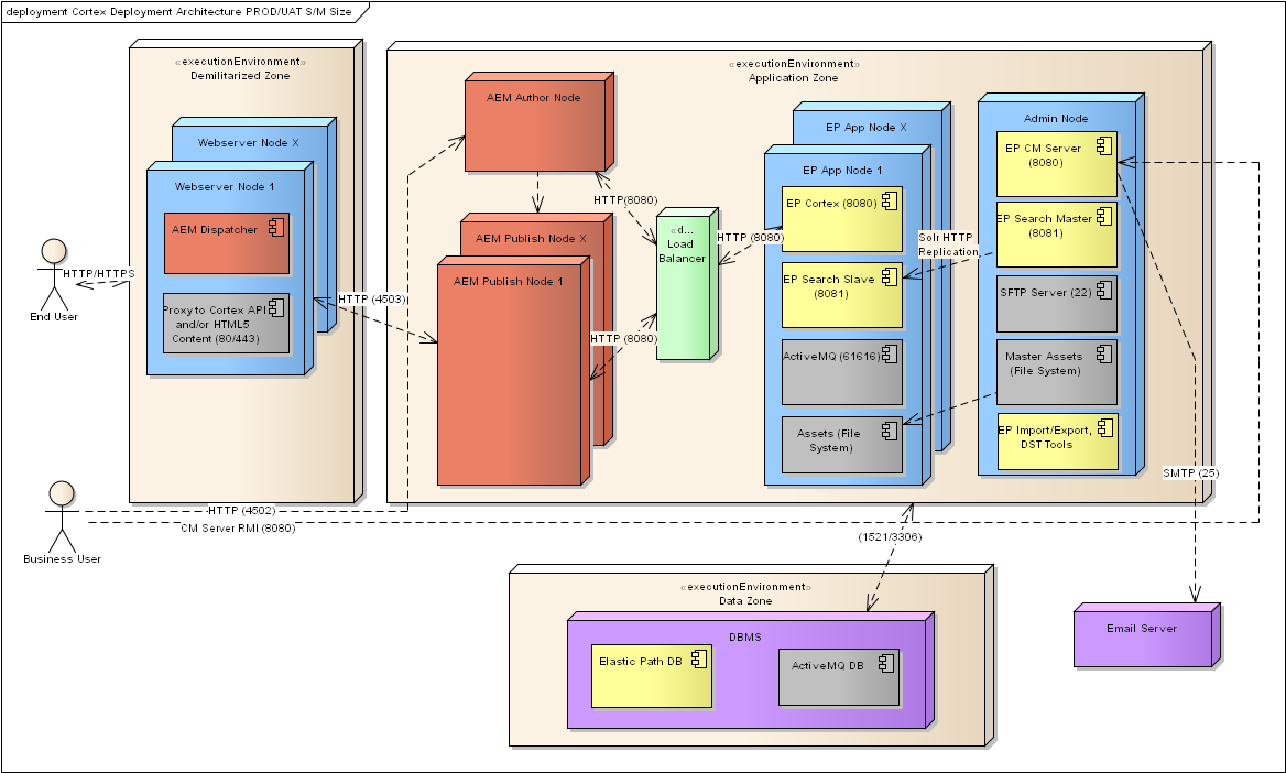 AEM-Cortex-Deployment-Architecture.png