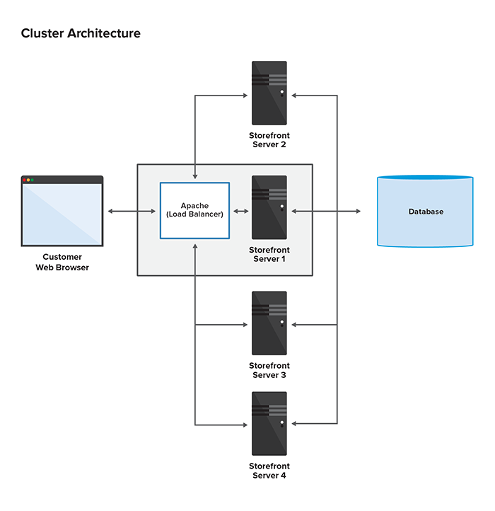 cluster_architecture