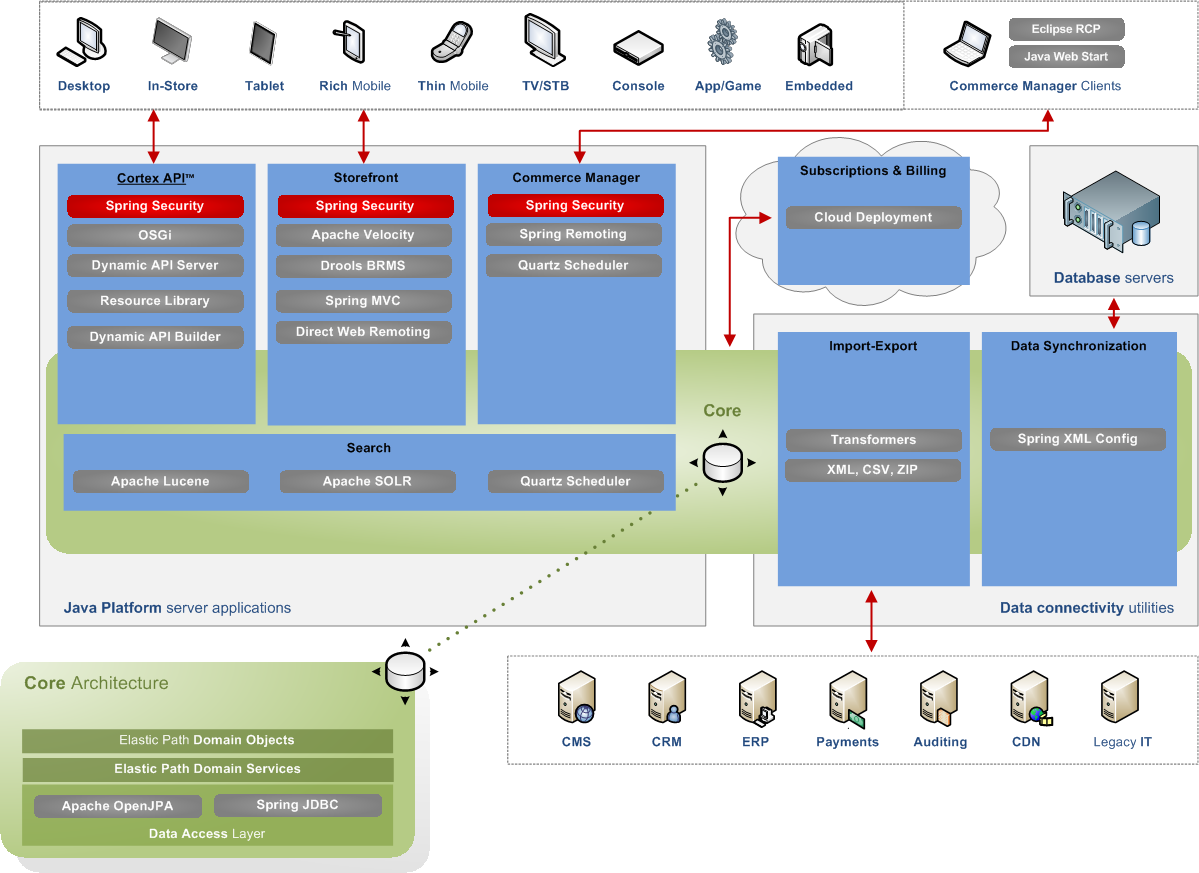 DCE Architecture R5-Release 6.5.png