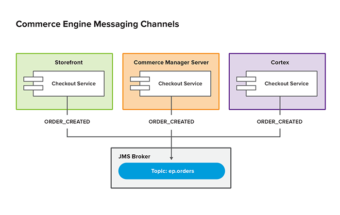 Commerce_Engine_Messaging_Channels