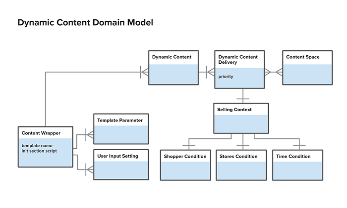 Dynamic_Content_domain_model.png