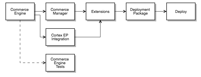 Build Sequence