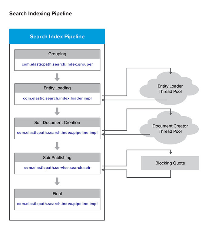 Search Indexing Pipeline Diagram