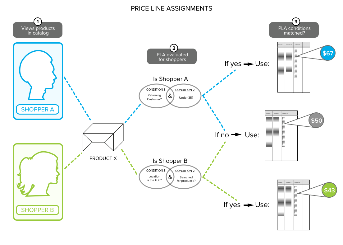 Price List Assignment workflow diagram