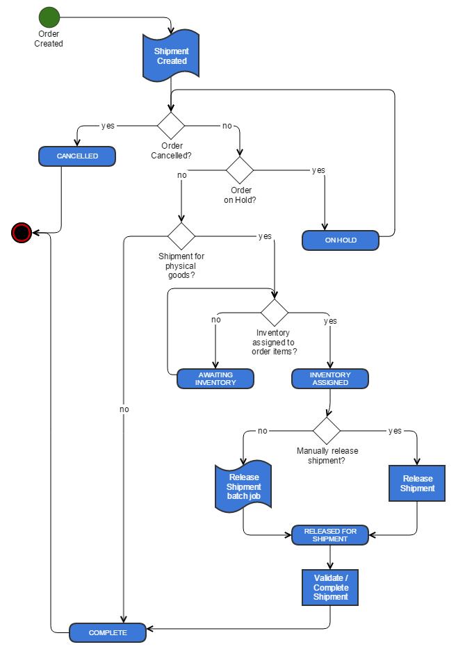 Shipment workflow process diagram
