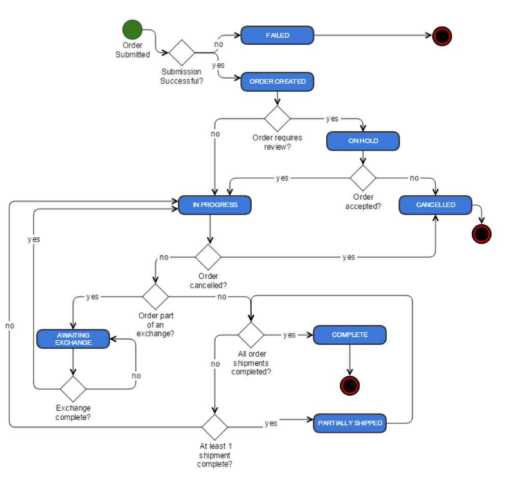 Workflow for managing order