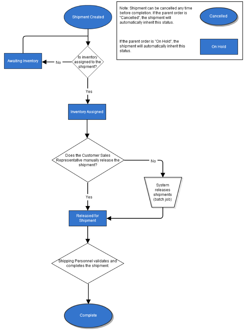 Workflow for managing shipment