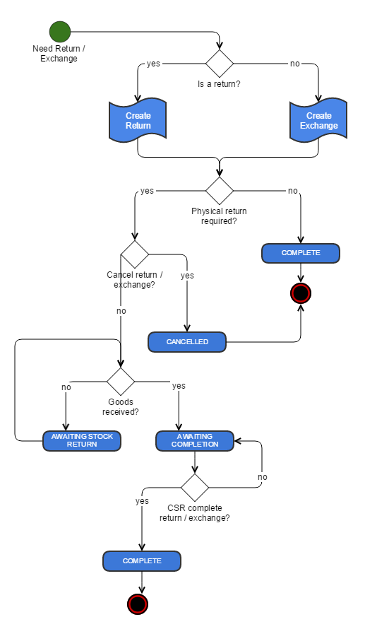 Workflow for managing returns and exchanges