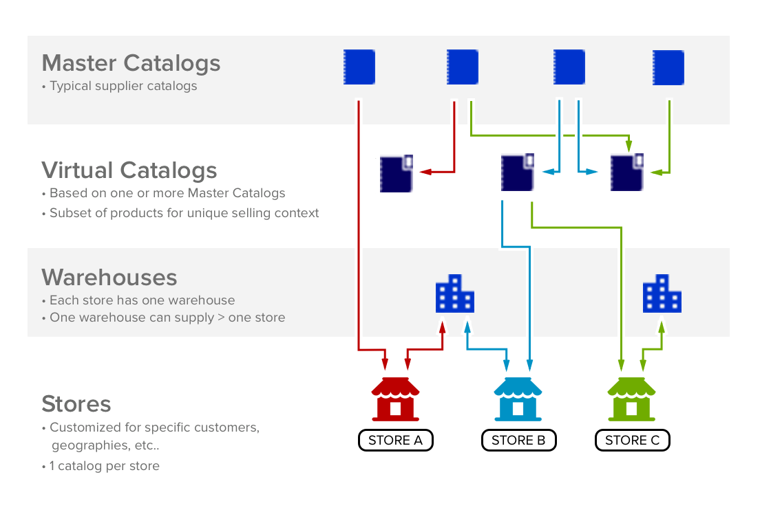 Overview of catalogs