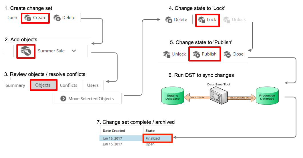 Change Set workflow