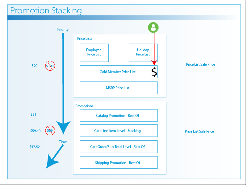 Promotion Stacking Diagram