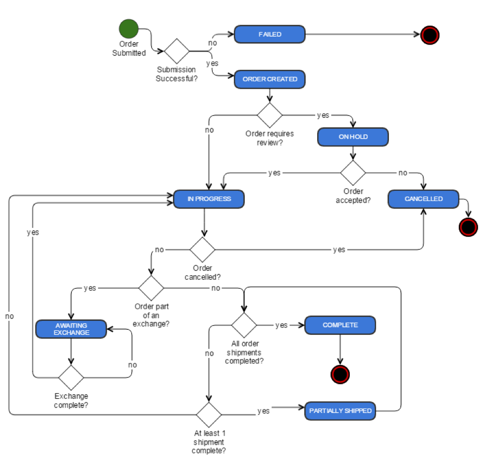 Order workflow diagram