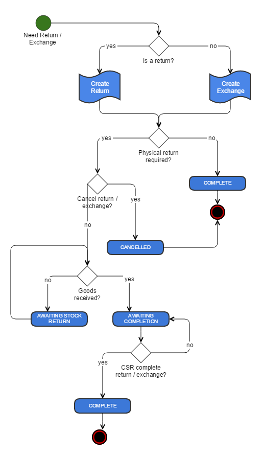 Returns and Exchange workflow diagram