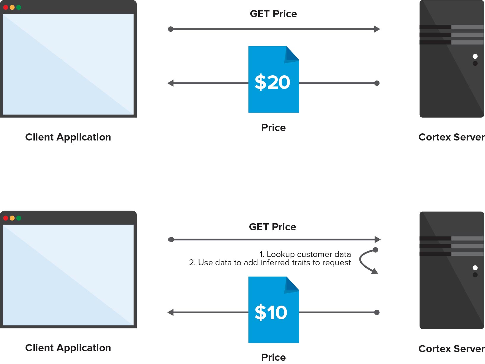 Pricing affected by shopper's traits inferred from Commerce Engine data