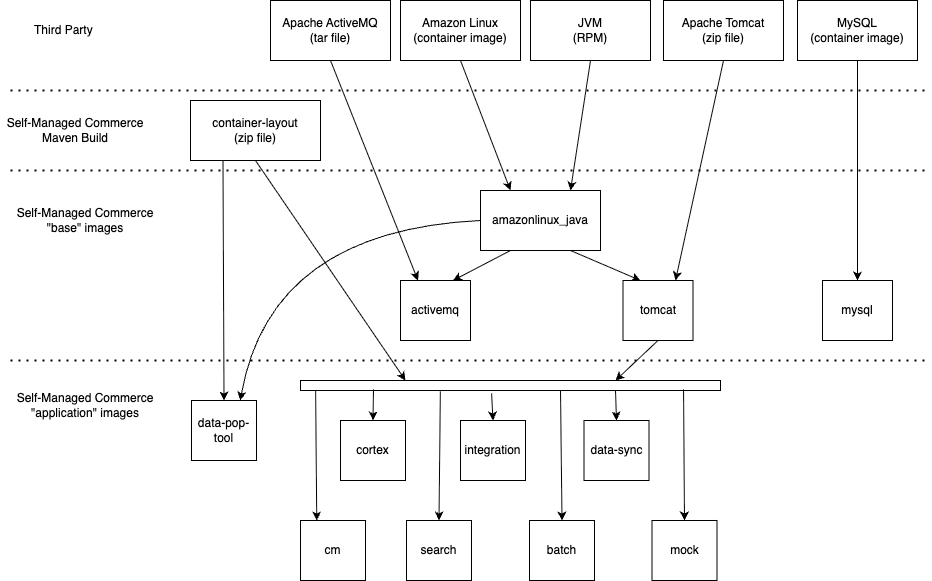 Self-Managed Commerce Build Artifacts