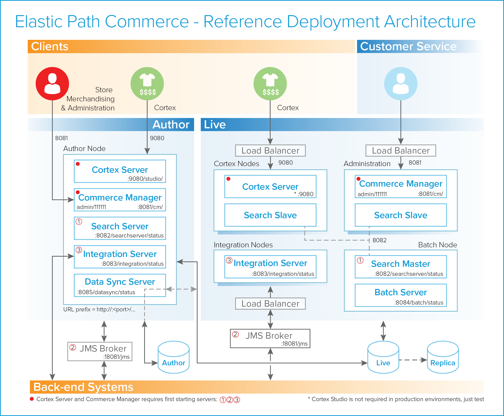 Elastic Path Commerce Reference Deployment Architecture