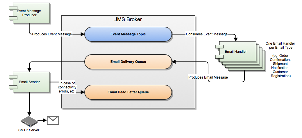 Email delivery in Elastic Path Commerce