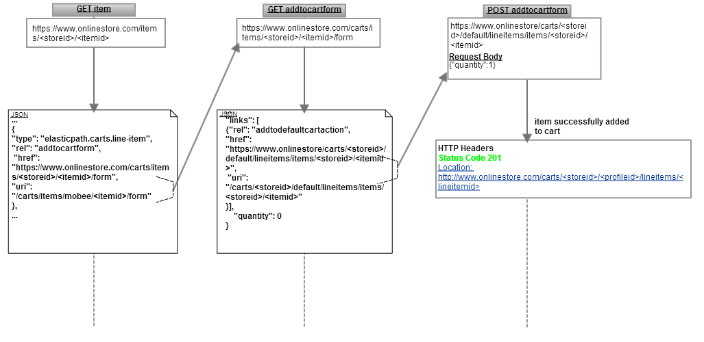 Add item to cart workflow