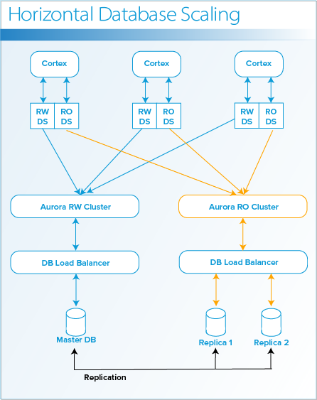 Three Cortex nodes support both types of data sources. The read/write data sources access the read/write cluster endpoint, which directs requests to the master database. The read-only data sources access the read-only cluster endpoint, which directs requests to one of the replica databases.