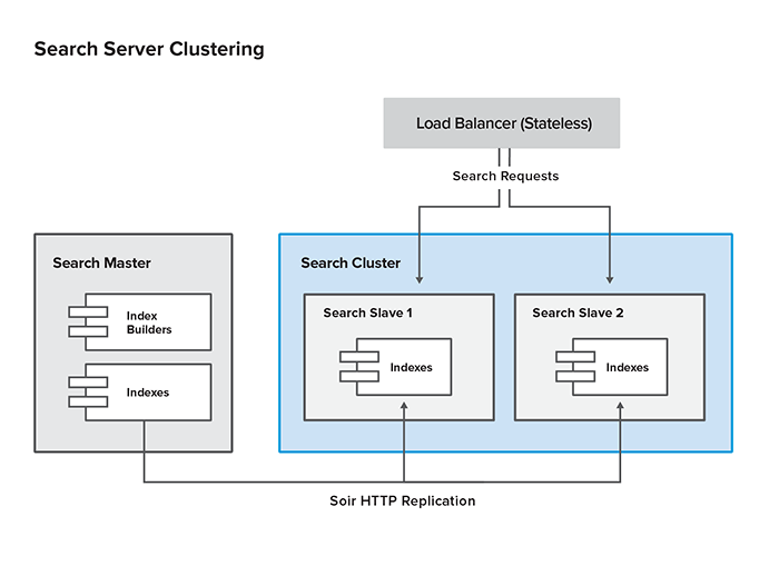 Search server clustering in a large deployment