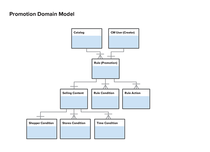 Promotion rule domain model