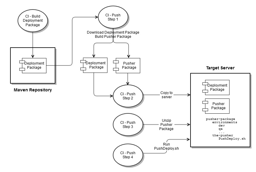 Deployment process to development team server