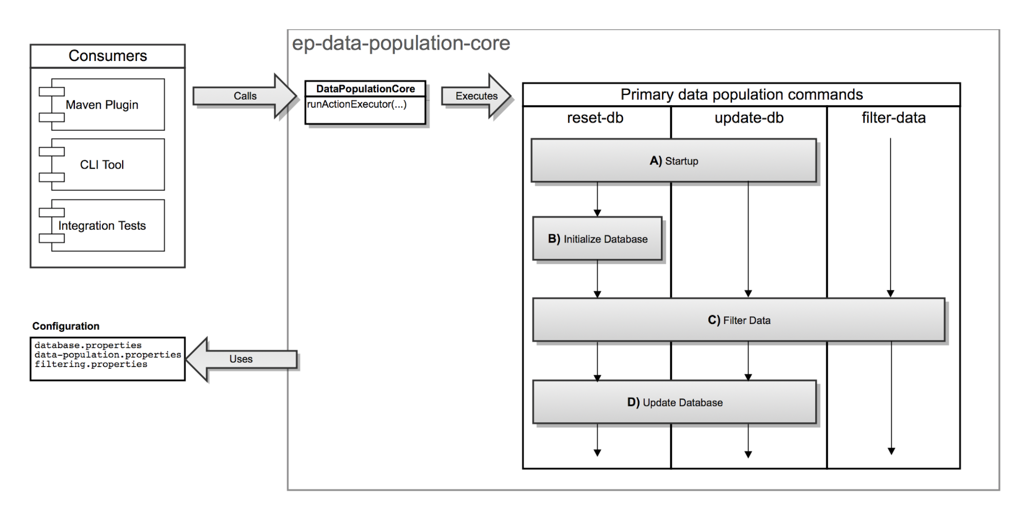 Data Population for Maven architecture