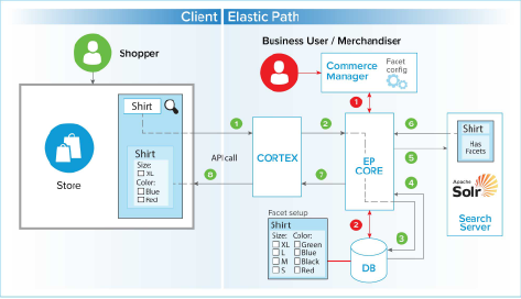 Faceted search architecture