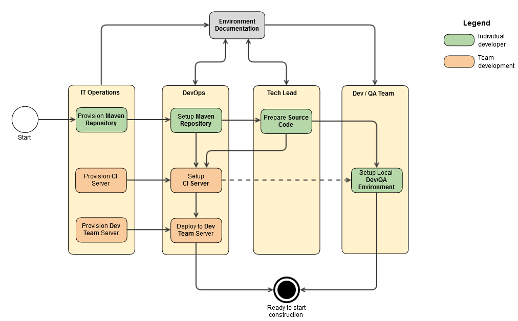 Starting Construction Dependencies