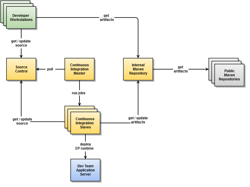 Team environment logical architecture