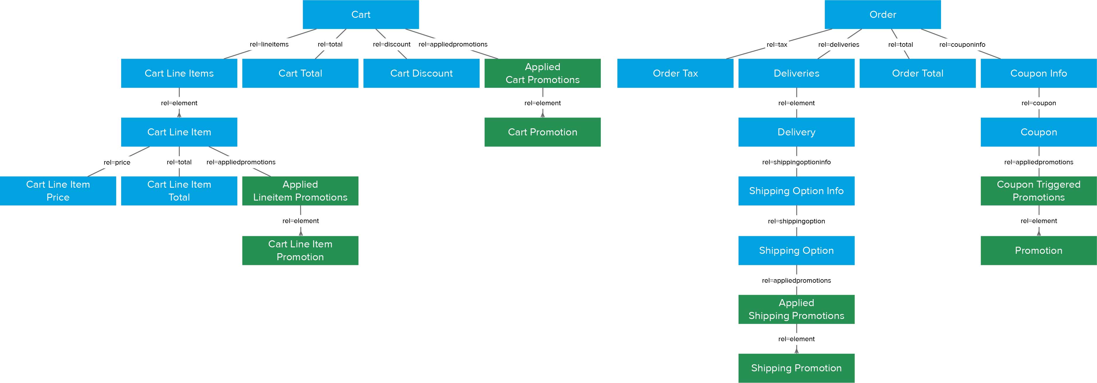 Cart and Order resources