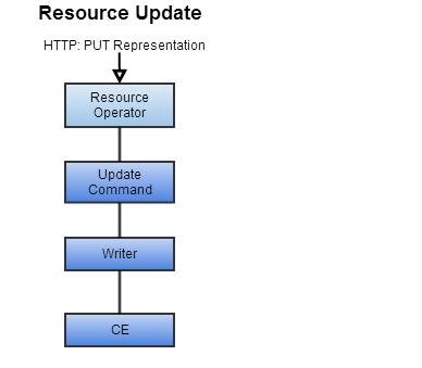 Resource Update