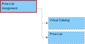 Price List Assignment