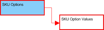 SKU Options