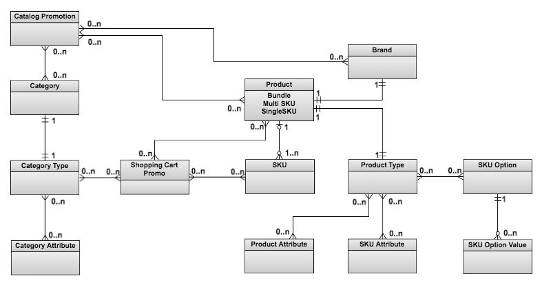 Object dependency diagram