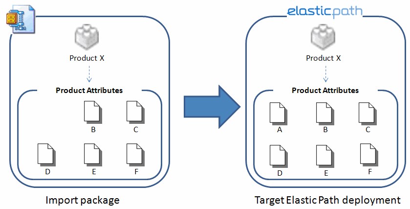 Example dependency conflict resolution using Retain Collection