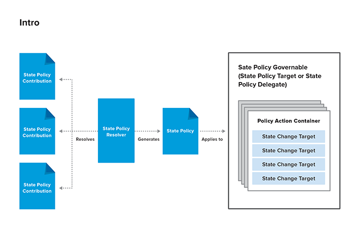 Introduction to state policy - how different objects interact with each other