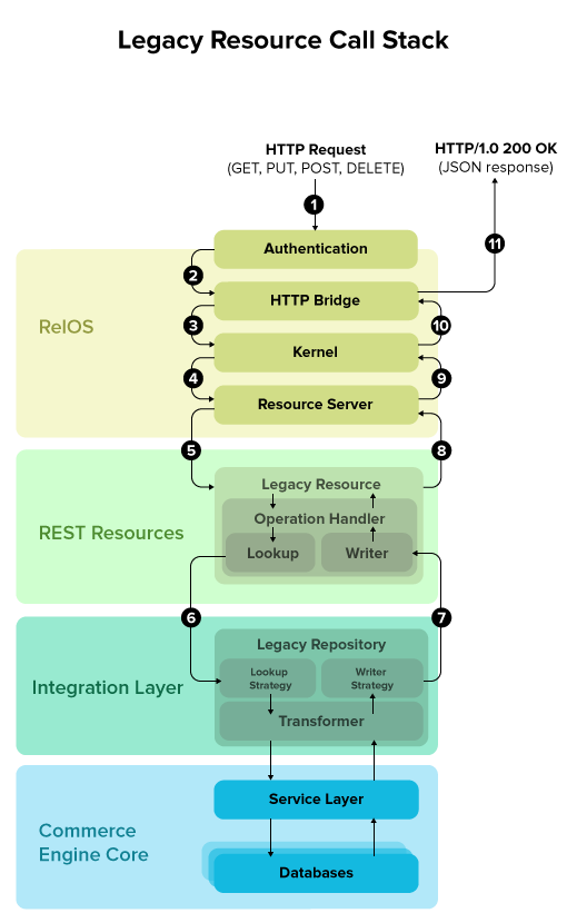 Overview of Legacy Resource Call Stack
